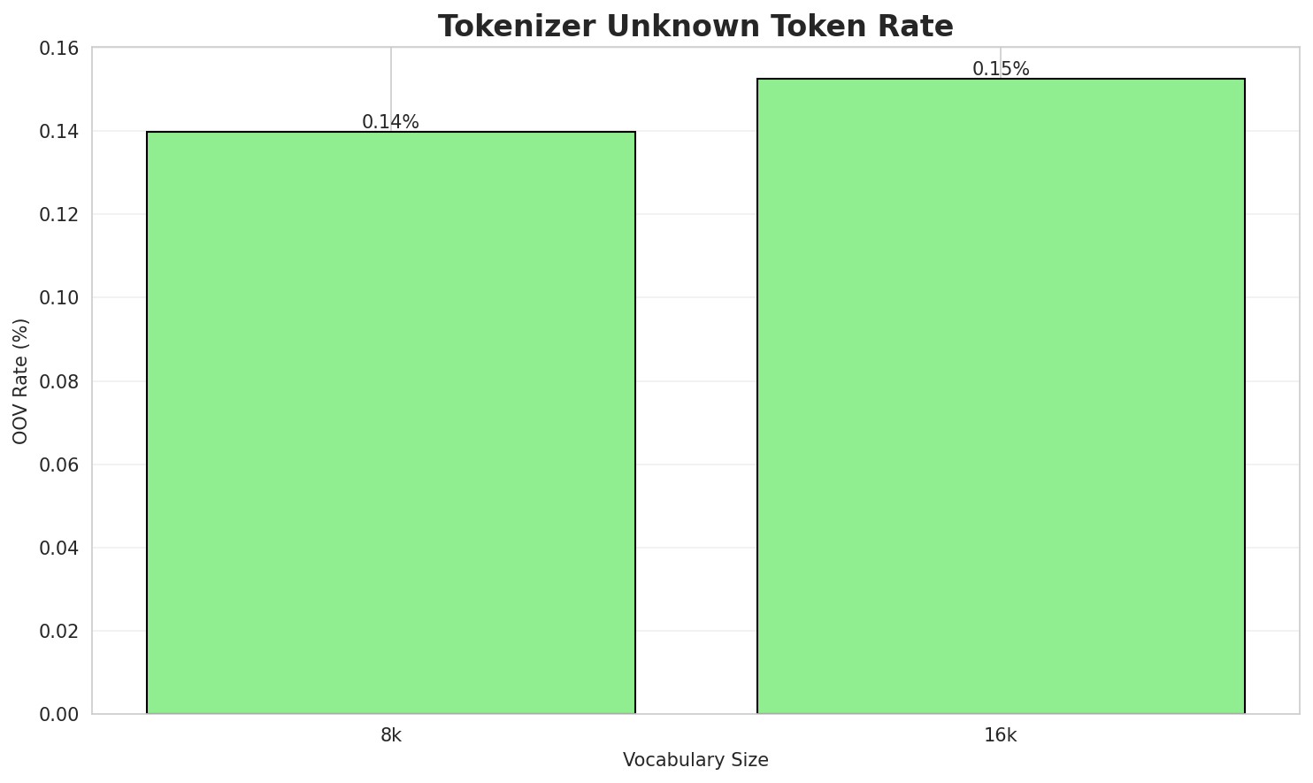Tokenizer OOV