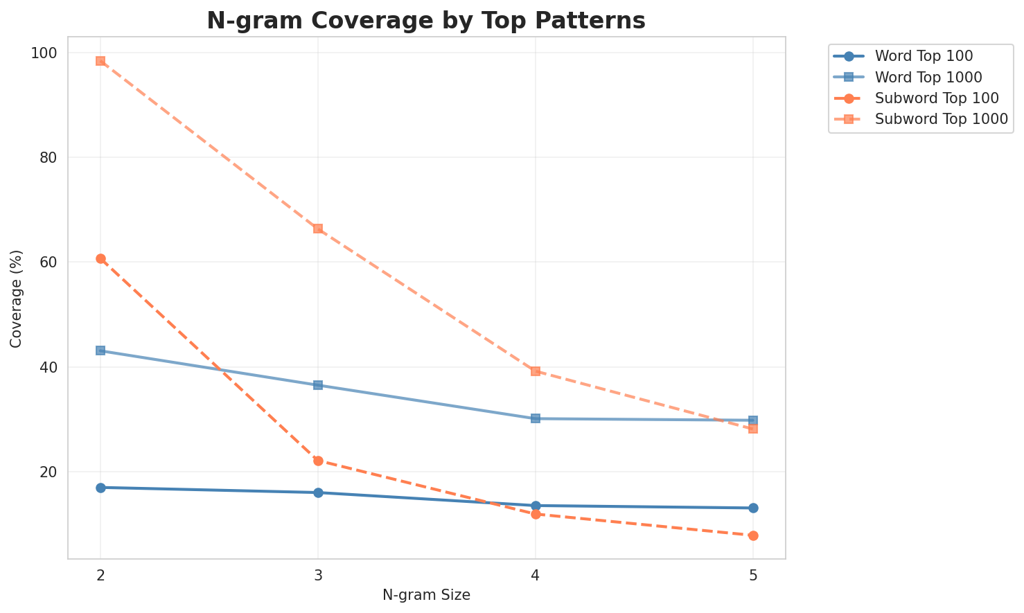 N-gram Coverage