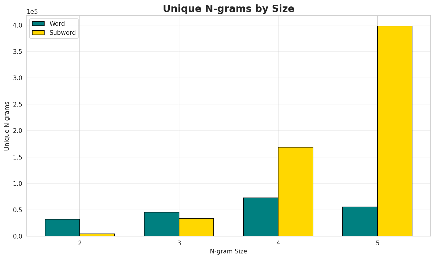 N-gram Unique