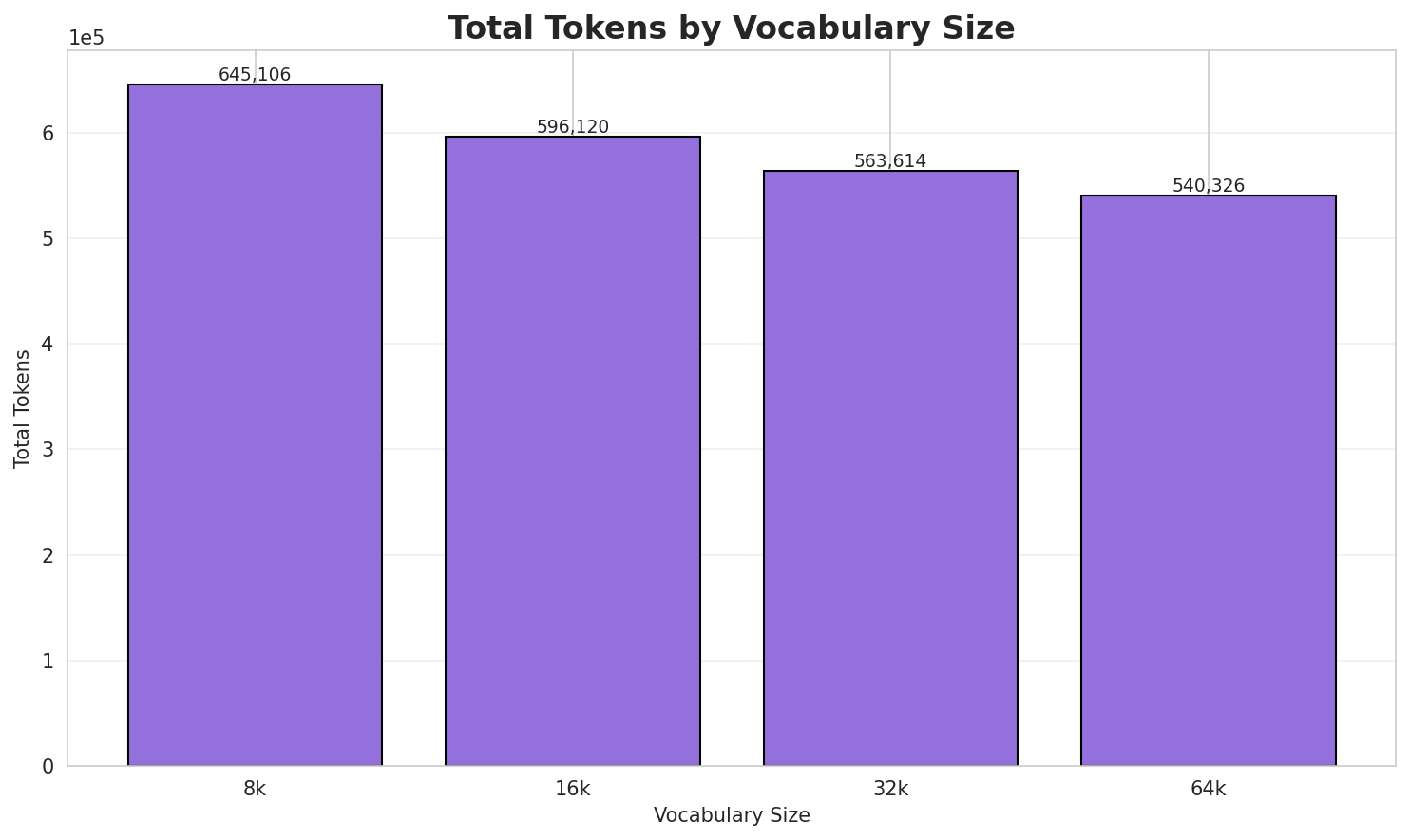 Total Tokens