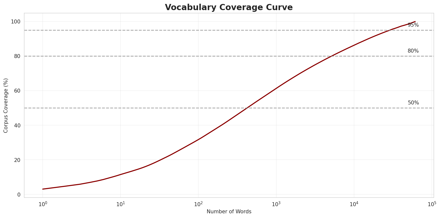 Coverage Curve