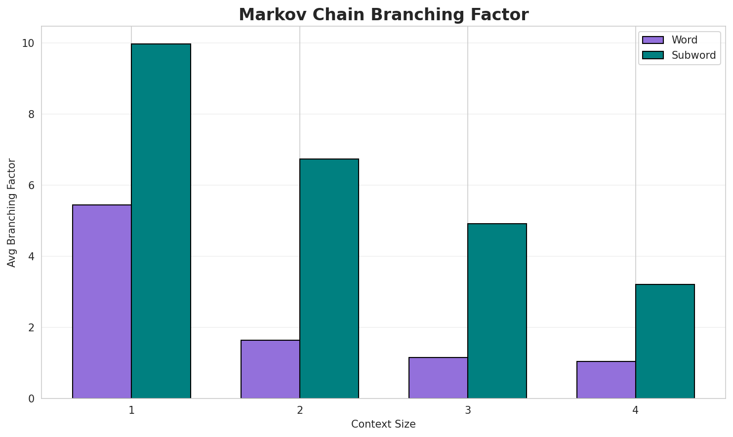 Markov Branching