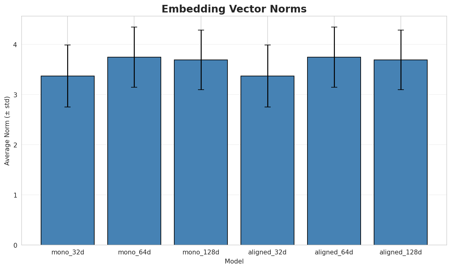 embedding_norms.png