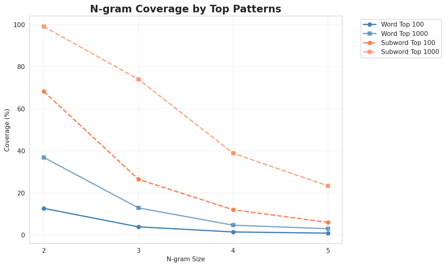 N-gram Coverage
