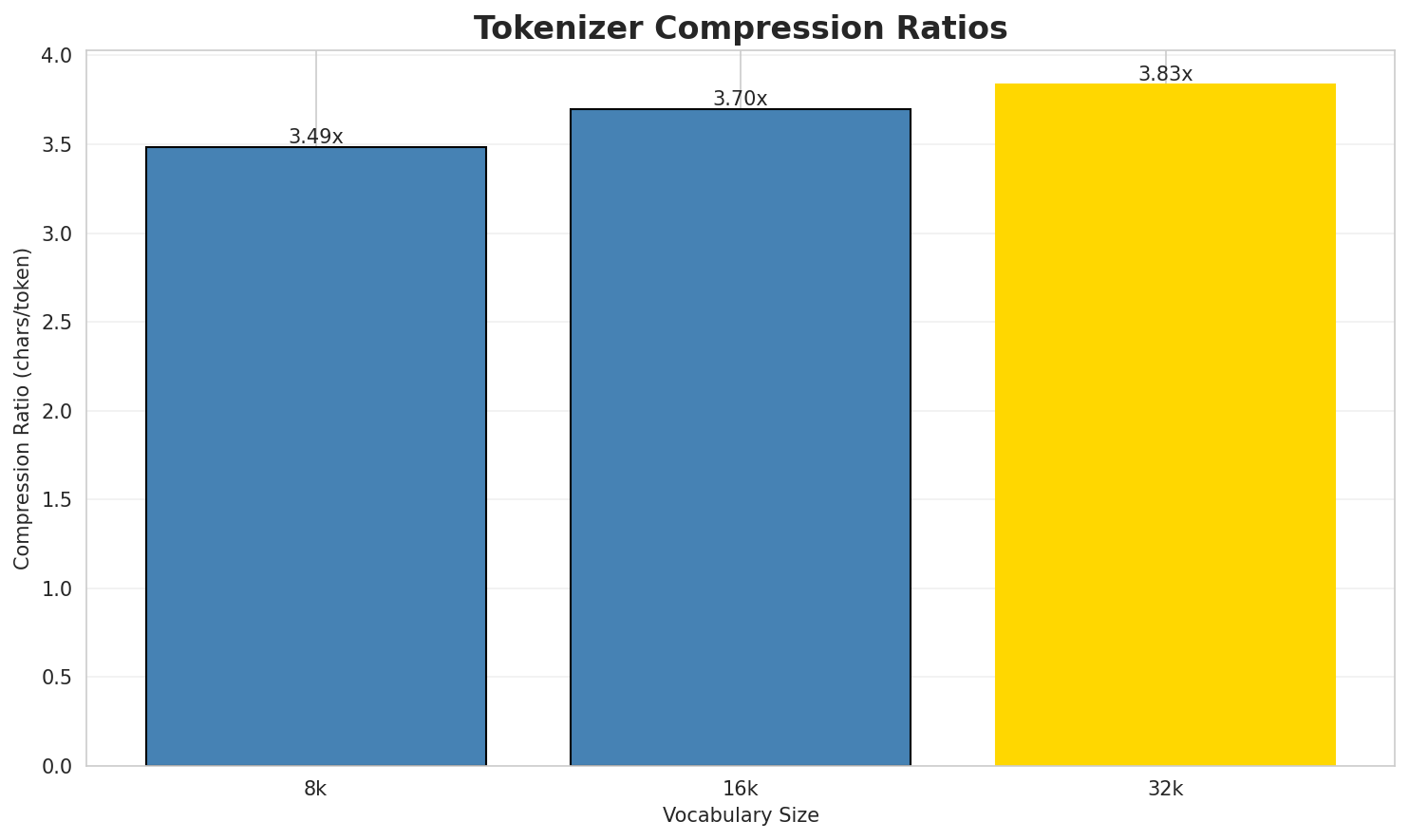 Tokenizer Compression