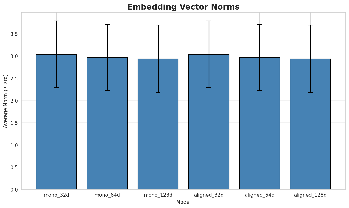 embedding_norms.png