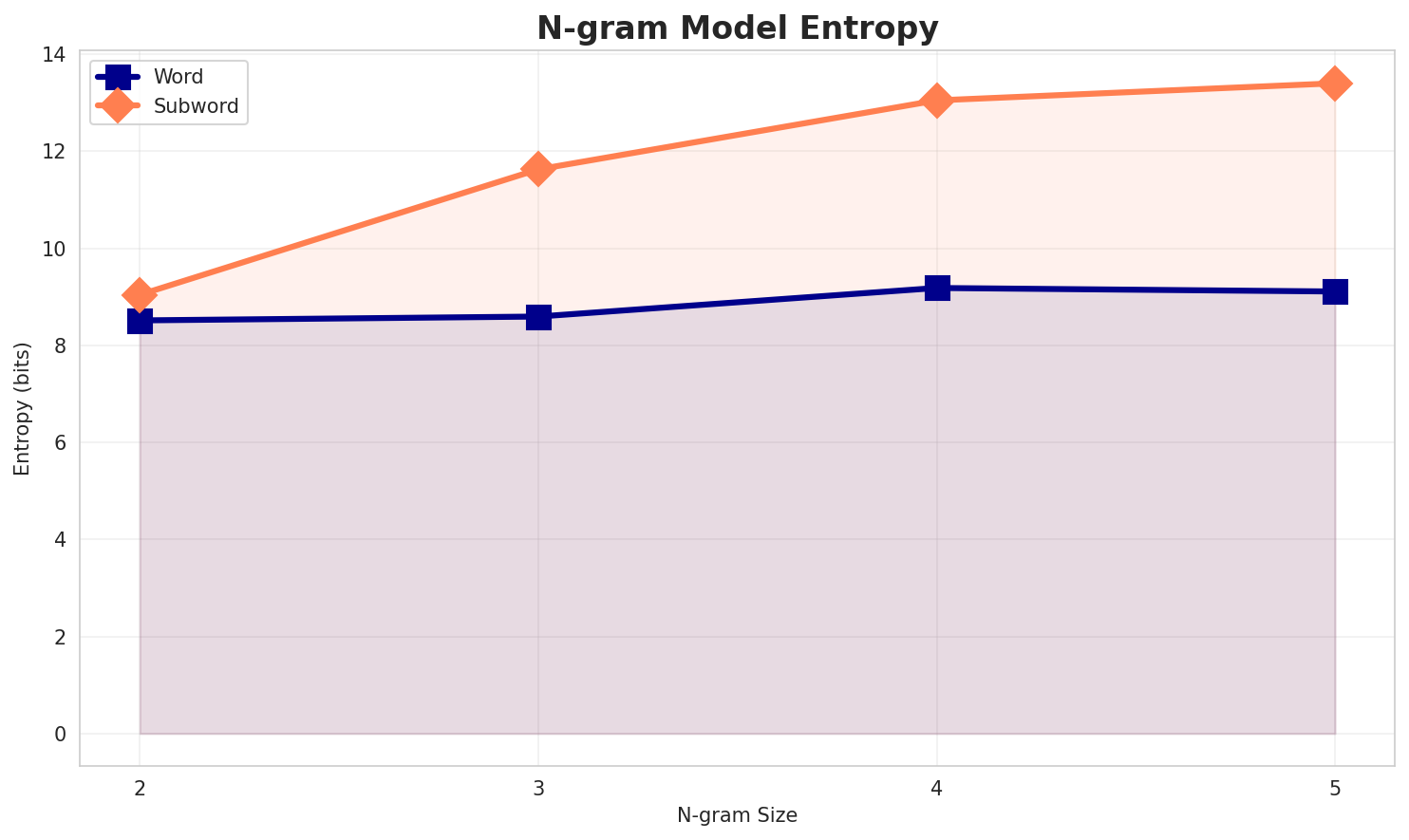 ngram_entropy.png