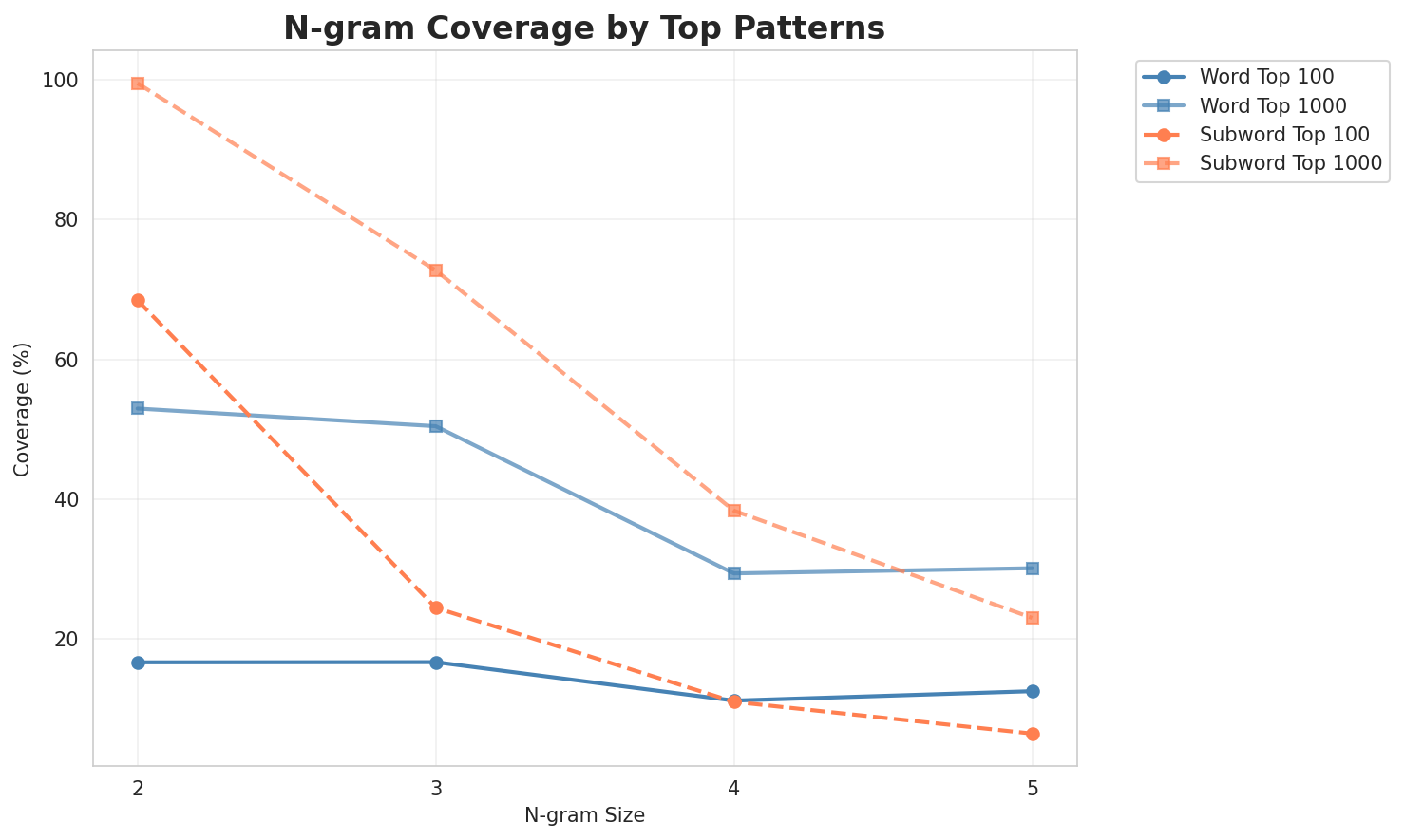 N-gram Coverage