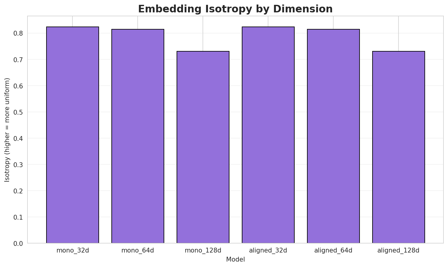 Embedding Isotropy