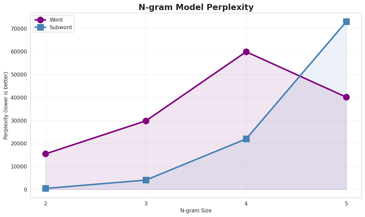 N-gram Perplexity