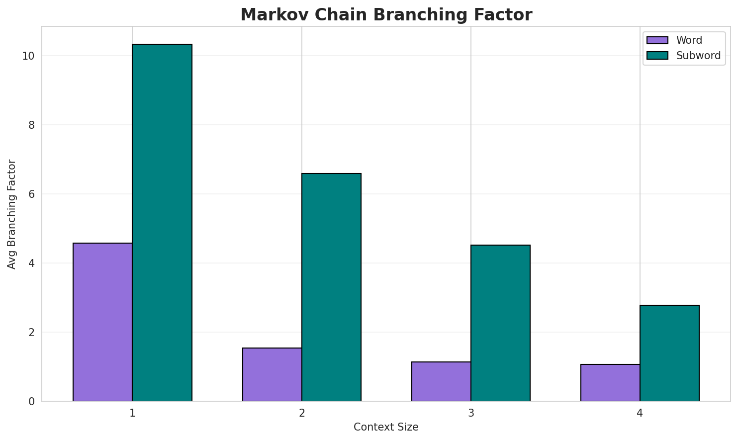 Markov Branching