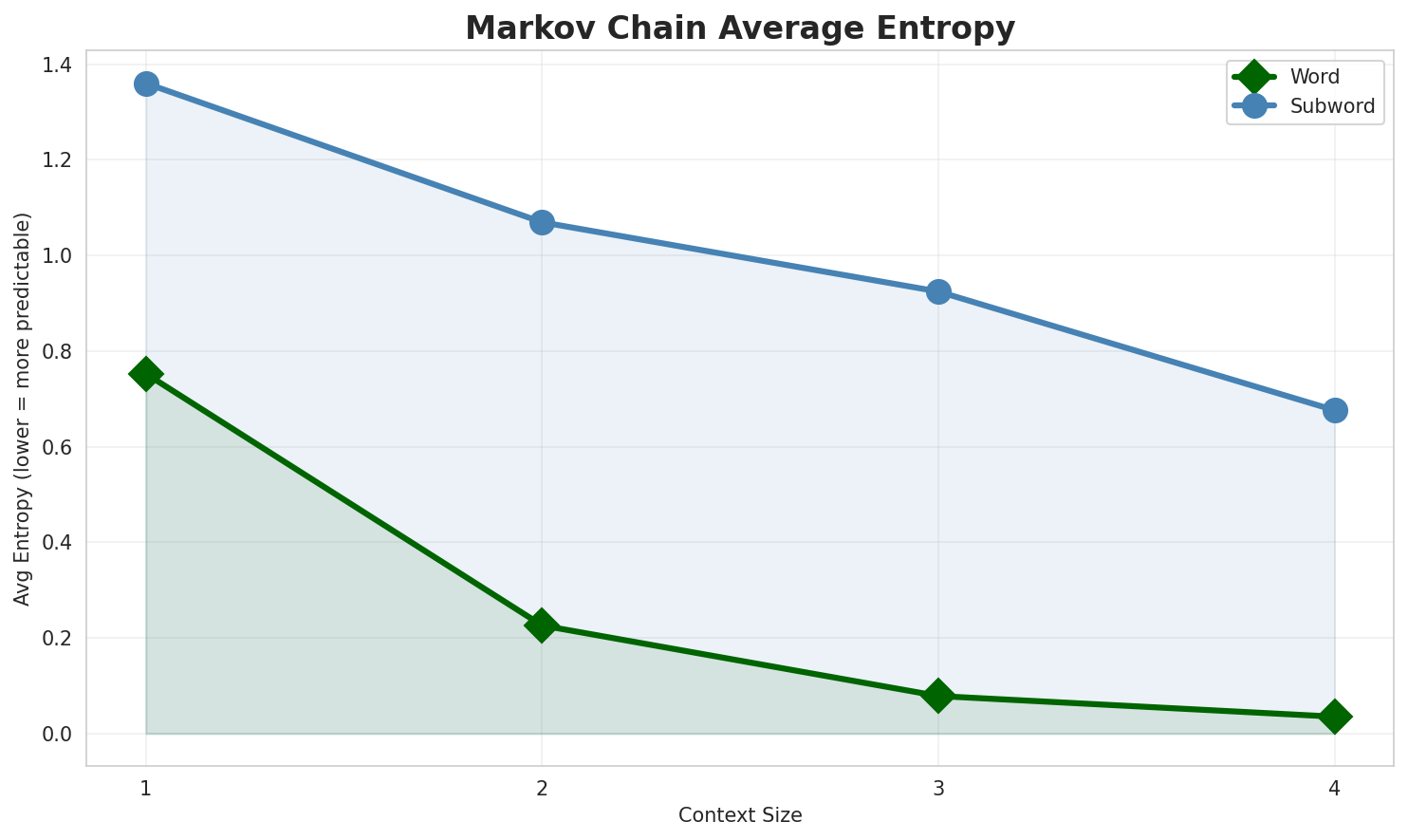 Markov Entropy