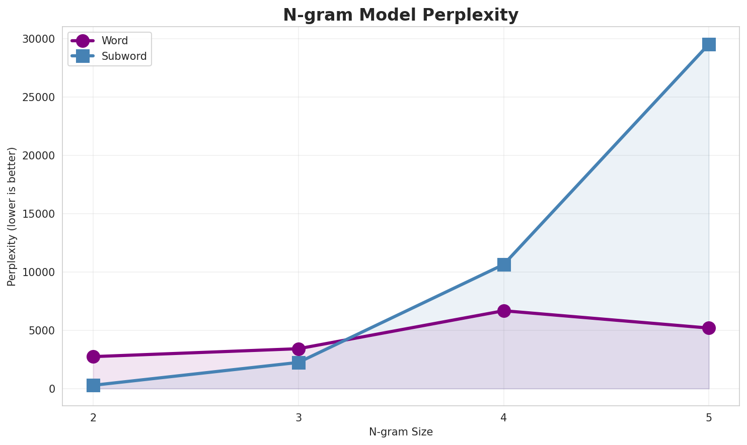 N-gram Perplexity