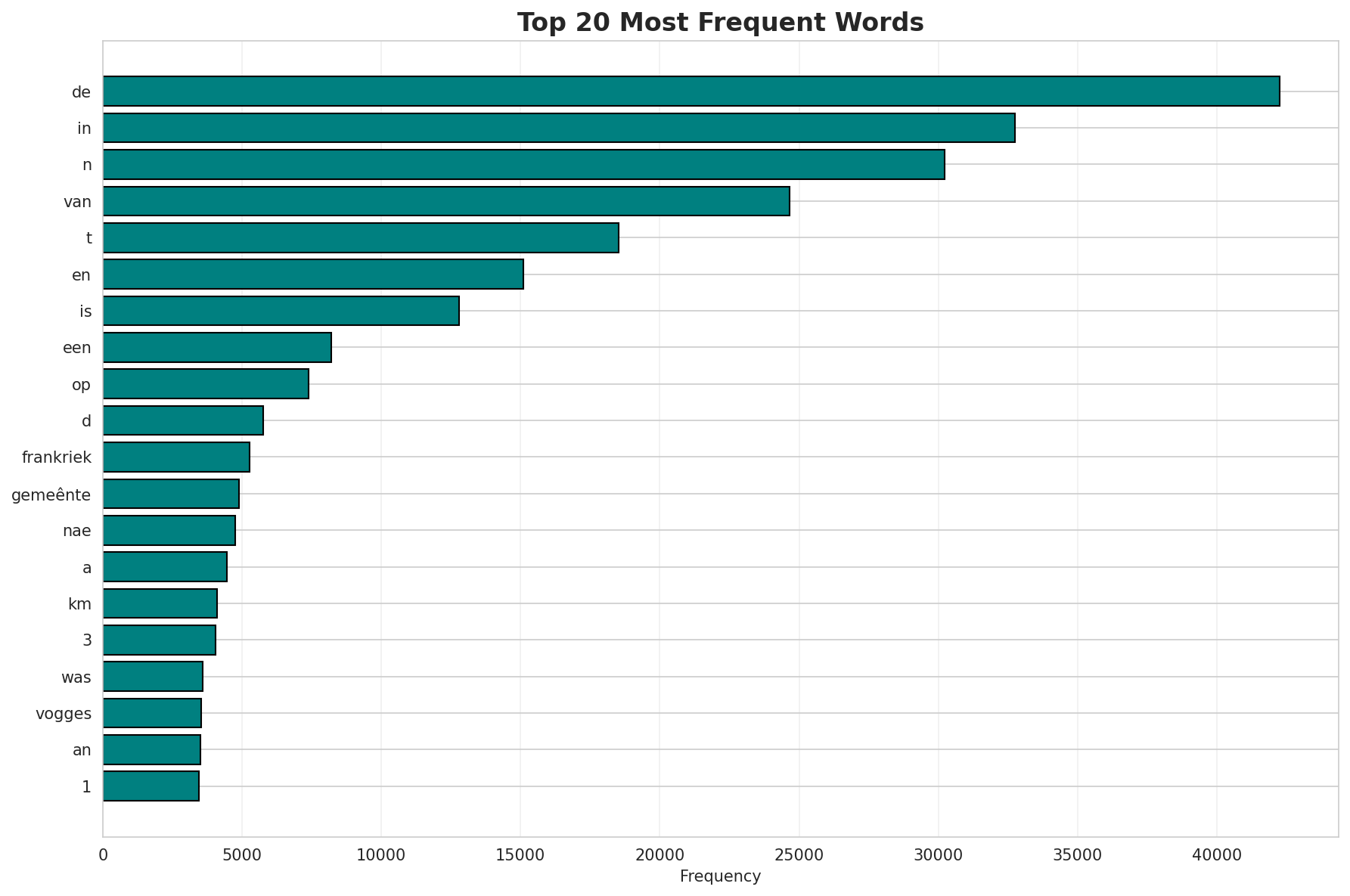 Top Words