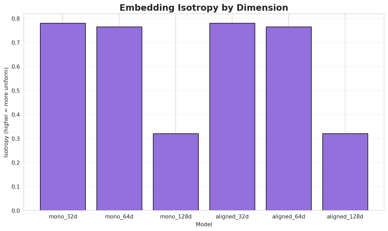 Embedding Isotropy