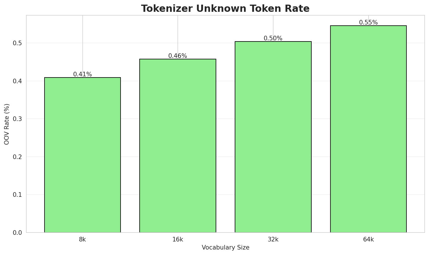 Tokenizer OOV