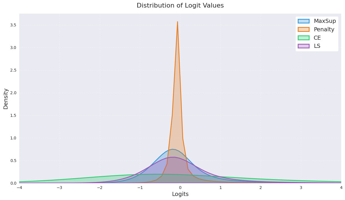 Logit Visualization